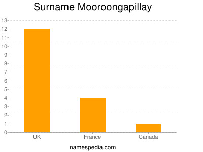 Surname Mooroongapillay