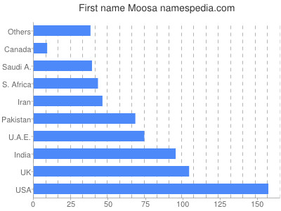 Given name Moosa