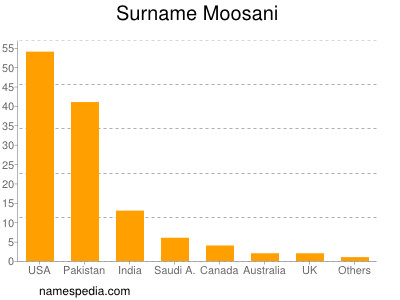 Surname Moosani