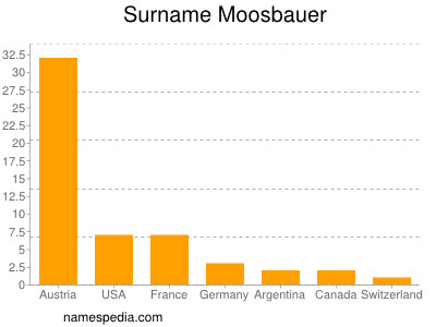 Surname Moosbauer