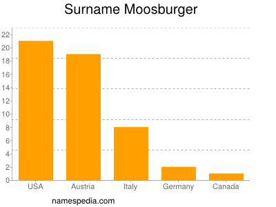 Surname Moosburger