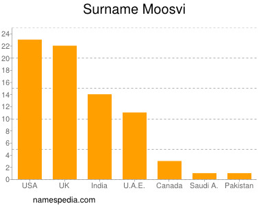 Surname Moosvi