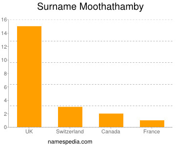 Surname Moothathamby