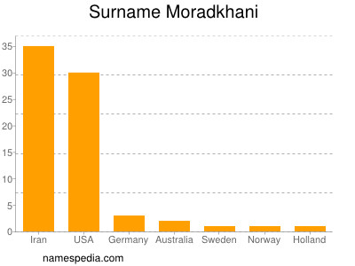 Surname Moradkhani