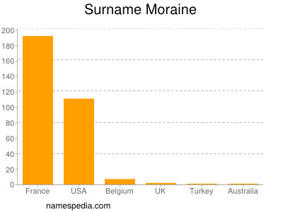 Surname Moraine