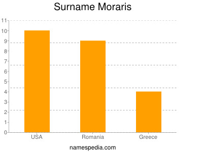Surname Moraris