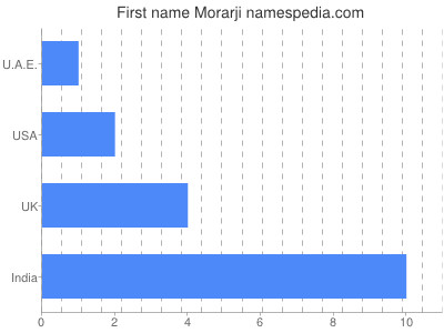 Given name Morarji
