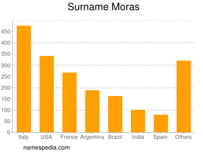 Surname Moras