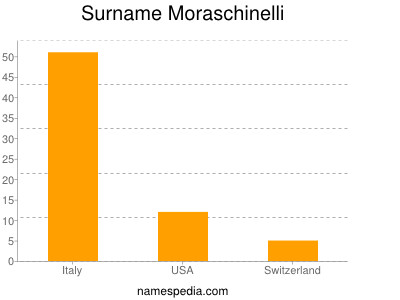 Surname Moraschinelli