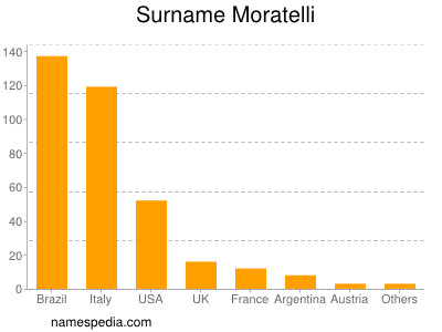 Surname Moratelli
