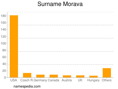 Surname Morava