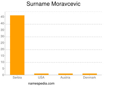 Surname Moravcevic