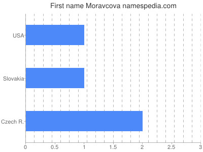 Given name Moravcova
