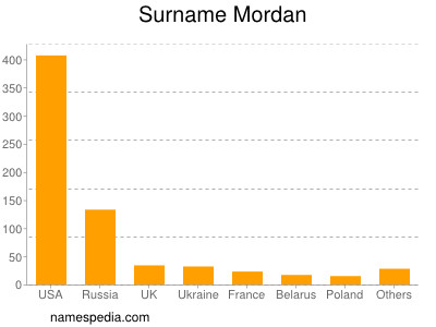 Surname Mordan