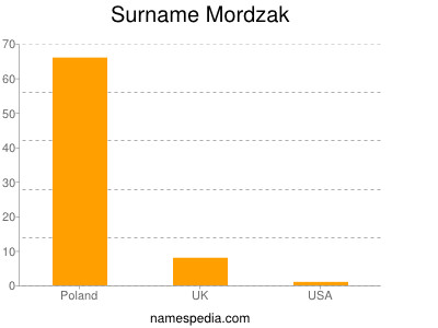 Surname Mordzak