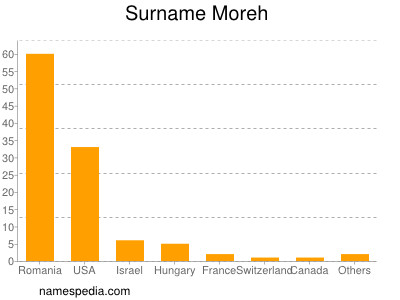 Surname Moreh