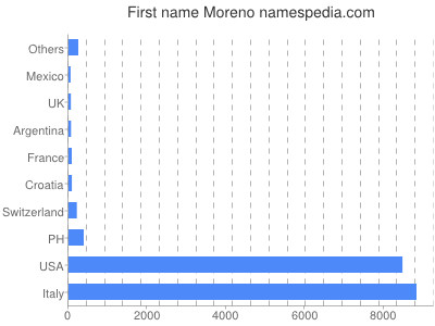 Given name Moreno