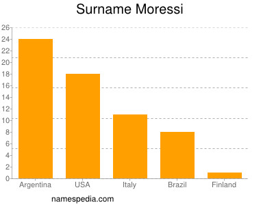 Surname Moressi