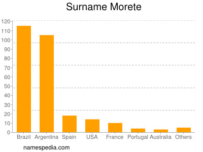 Surname Morete