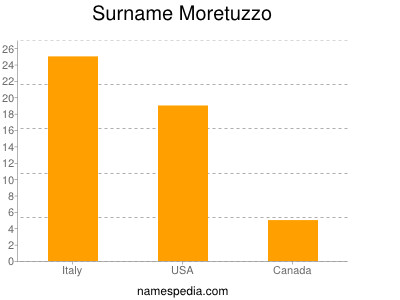 Surname Moretuzzo