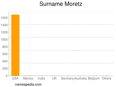 Surname Moretz