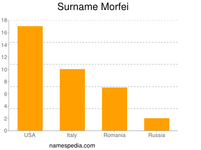 Surname Morfei