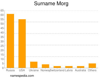 Surname Morg