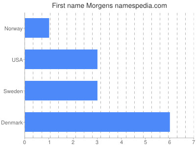 Given name Morgens