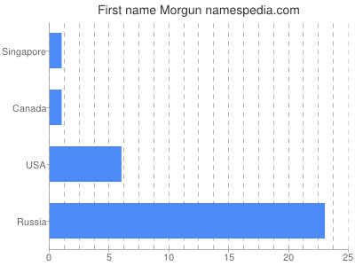 Given name Morgun