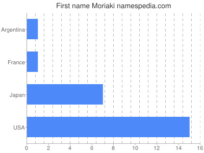 Given name Moriaki