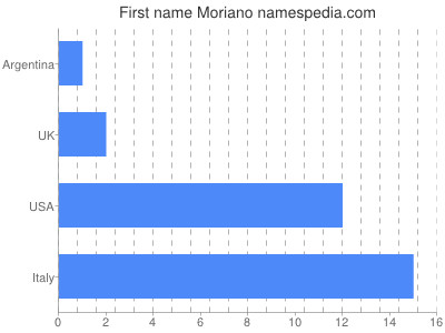 Given name Moriano