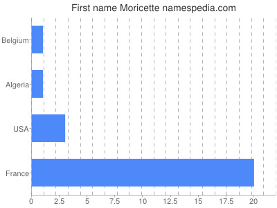 Given name Moricette