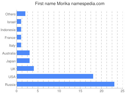 Given name Morika