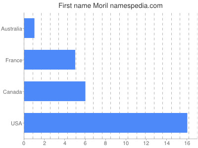 Given name Moril