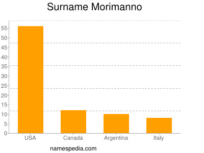 Surname Morimanno