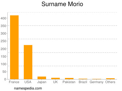 Surname Morio