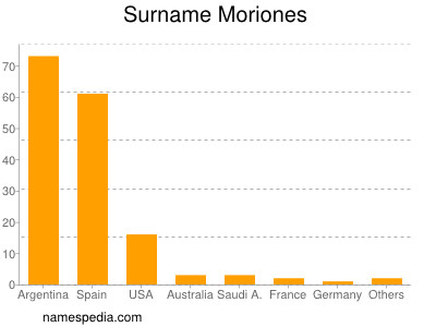 Surname Moriones