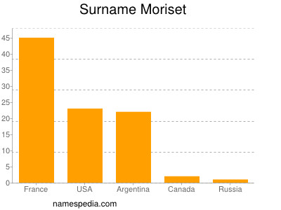 Surname Moriset