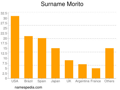 Surname Morito