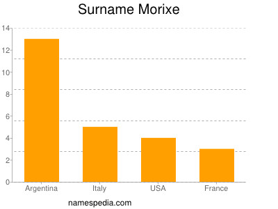 Surname Morixe