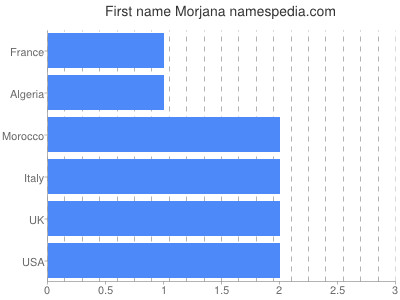 Given name Morjana