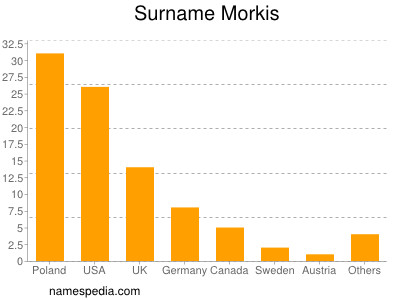 Surname Morkis