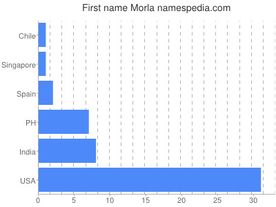 Given name Morla