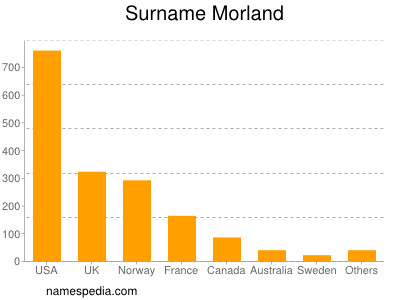 Surname Morland