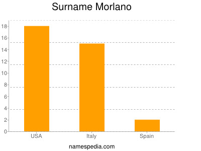 Surname Morlano