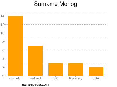 Surname Morlog