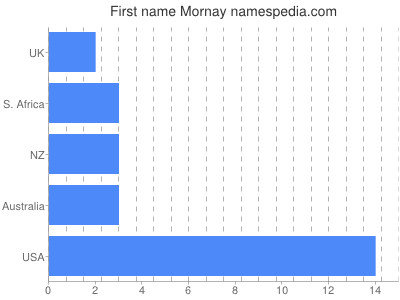 Given name Mornay
