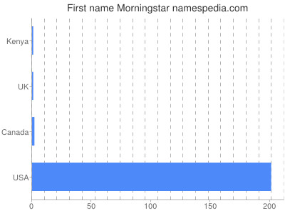 Given name Morningstar