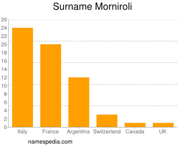 Surname Morniroli