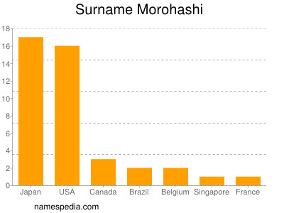Surname Morohashi